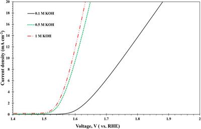 Protocol for Screening Water Oxidation or Reduction Electrocatalyst Activity in a Three-Electrode Cell for Alkaline Exchange Membrane Electrolysis